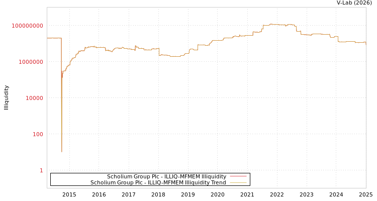 graph of Scholium Group Plc ILLIQ-MFMEM