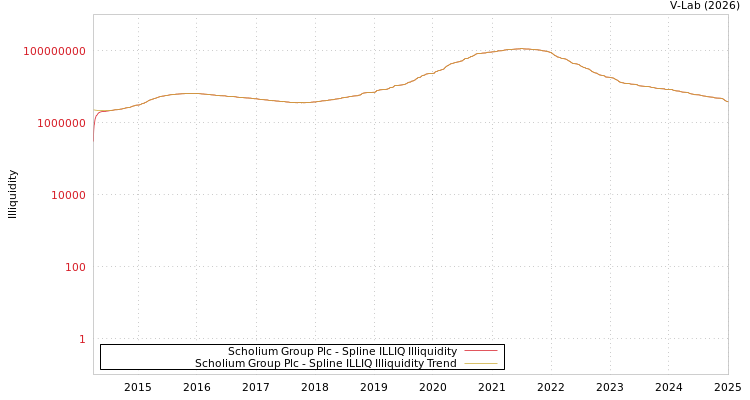 graph of Scholium Group Plc ILLIQ-SMEM