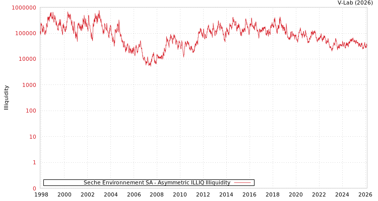 graph of Seche Environnement SA ILLIQ-AMEM