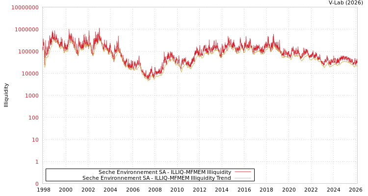 graph of Seche Environnement SA ILLIQ-MFMEM
