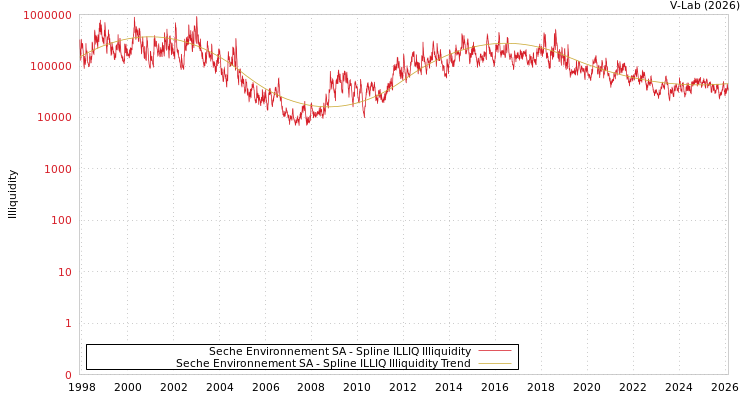 graph of Seche Environnement SA ILLIQ-SMEM