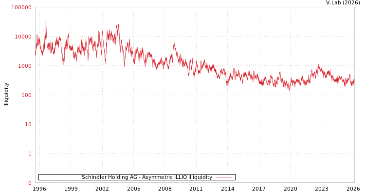 graph of Schindler Holding AG ILLIQ-AMEM