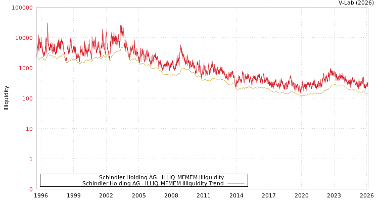 graph of Schindler Holding AG ILLIQ-MFMEM
