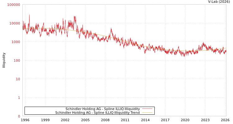 graph of Schindler Holding AG ILLIQ-SMEM