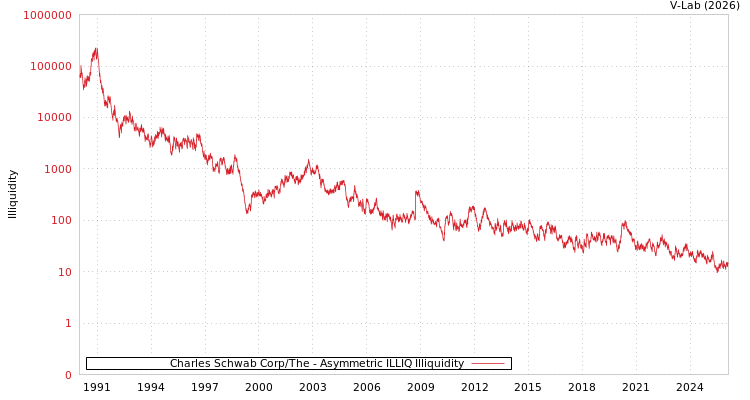 graph of Charles Schwab Corp/The ILLIQ-AMEM