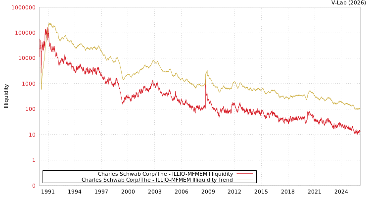 graph of Charles Schwab Corp/The ILLIQ-MFMEM
