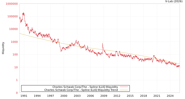 graph of Charles Schwab Corp/The ILLIQ-SMEM