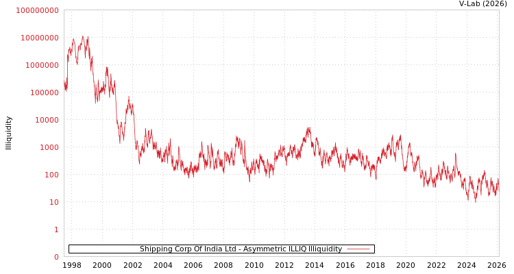 graph of Shipping Corp Of India Ltd ILLIQ-AMEM