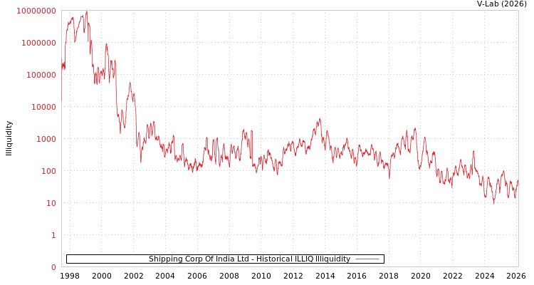 graph of Shipping Corp Of India Ltd ILLIQ-HIST