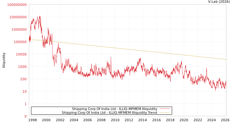 graph of Shipping Corp Of India Ltd ILLIQ-MFMEM