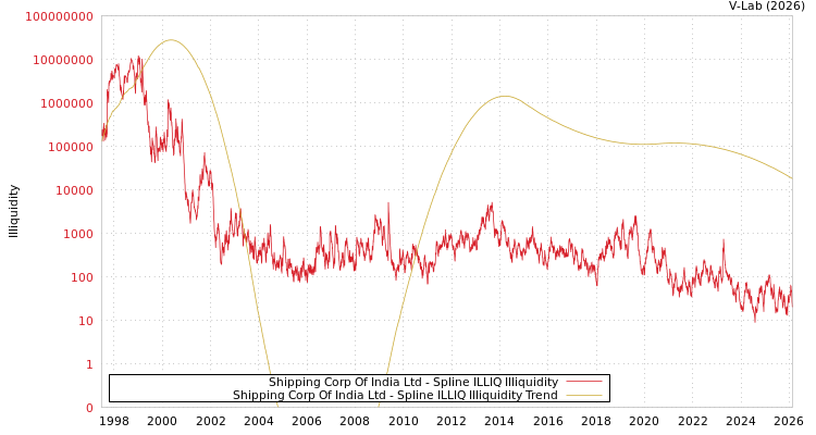 graph of Shipping Corp Of India Ltd ILLIQ-SMEM