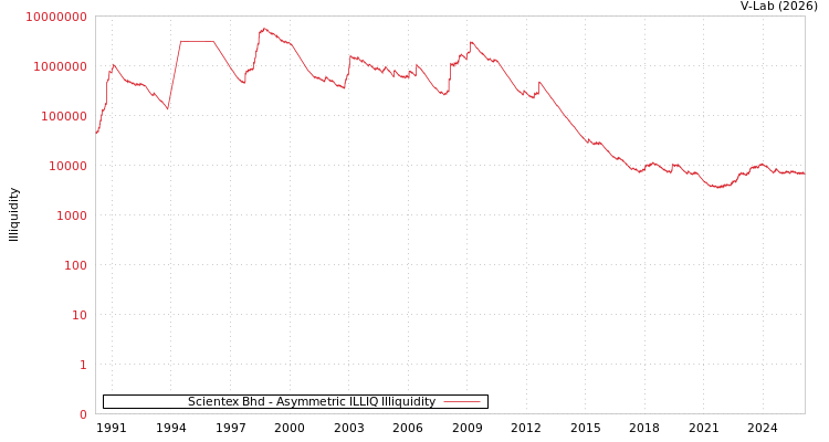 graph of Scientex Bhd ILLIQ-AMEM