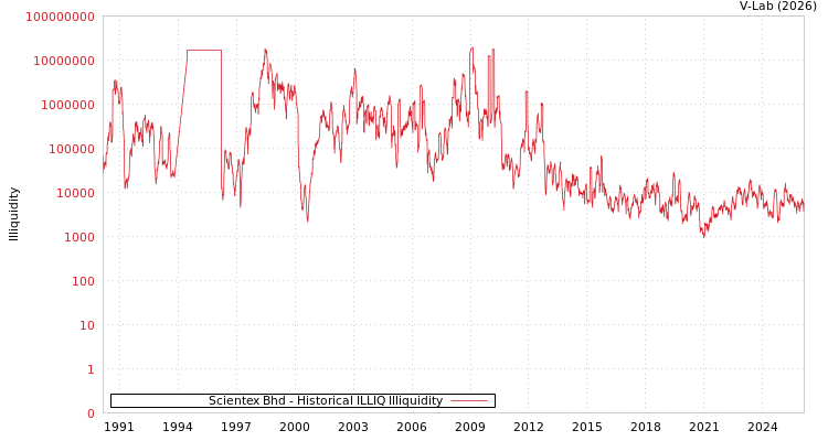 graph of Scientex Bhd ILLIQ-HIST