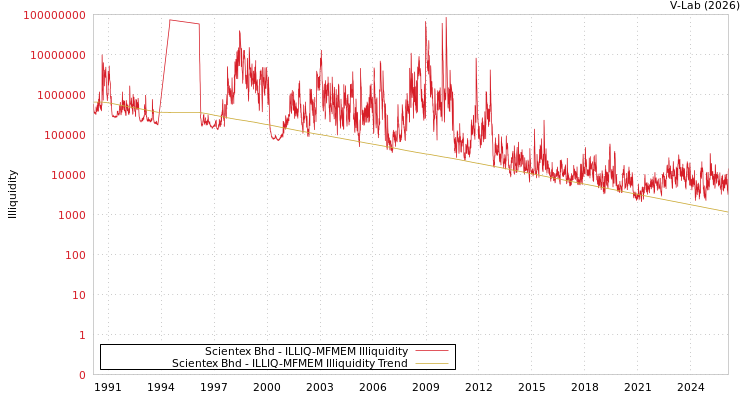 graph of Scientex Bhd ILLIQ-MFMEM