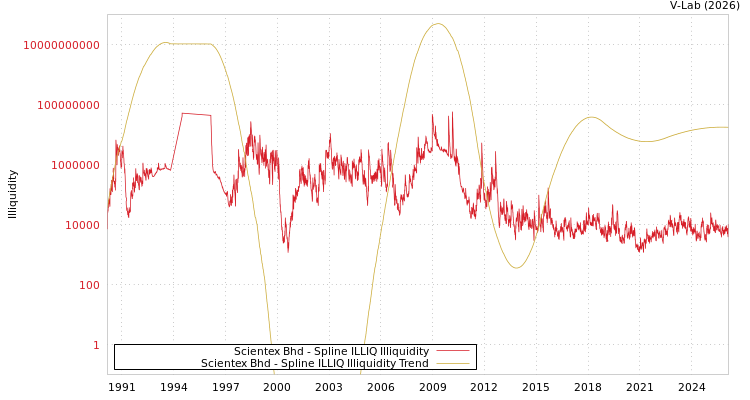 graph of Scientex Bhd ILLIQ-SMEM