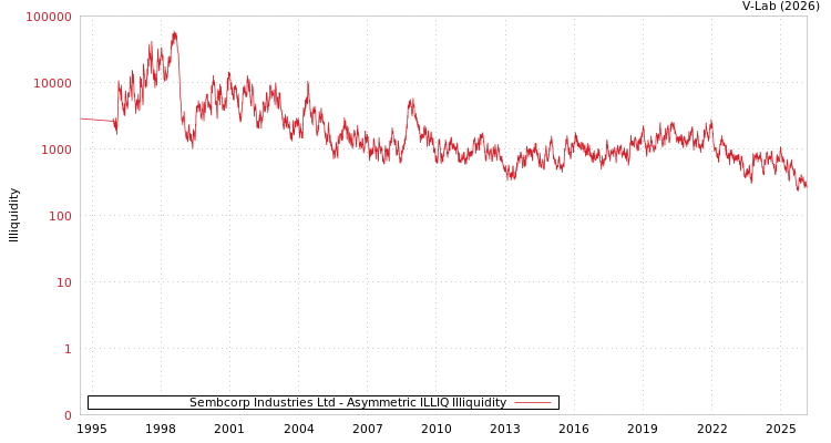 graph of Sembcorp Industries Ltd ILLIQ-AMEM