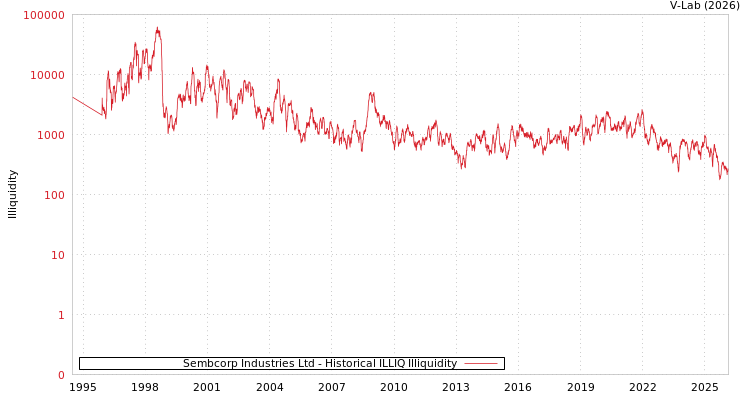 graph of Sembcorp Industries Ltd ILLIQ-HIST