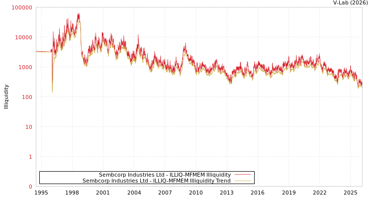 graph of Sembcorp Industries Ltd ILLIQ-MFMEM