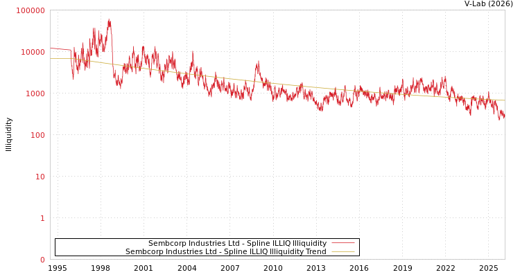 graph of Sembcorp Industries Ltd ILLIQ-SMEM