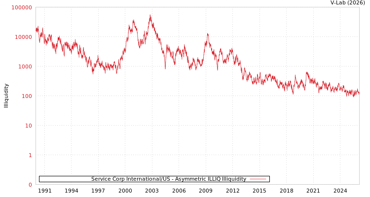 graph of Service Corp International/US ILLIQ-AMEM