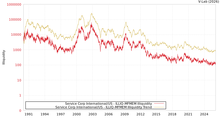 graph of Service Corp International/US ILLIQ-MFMEM