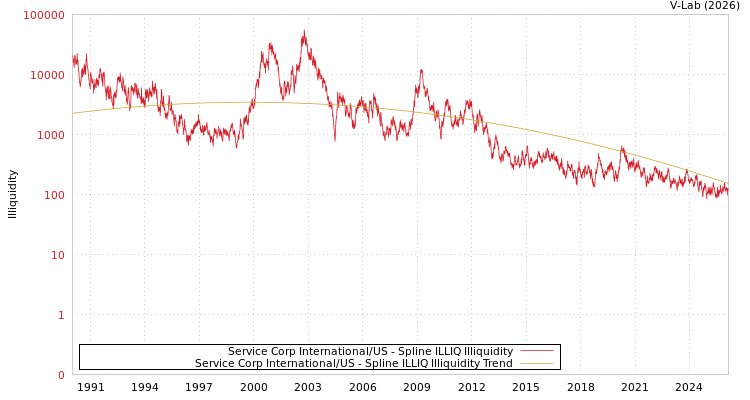 graph of Service Corp International/US ILLIQ-SMEM