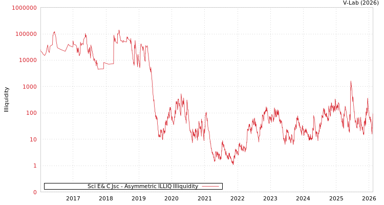 graph of Sci E& C Jsc ILLIQ-AMEM