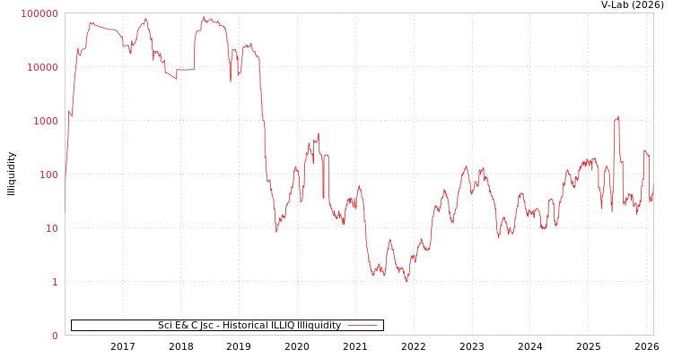 graph of Sci E& C Jsc ILLIQ-HIST