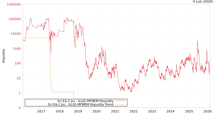 graph of Sci E& C Jsc ILLIQ-MFMEM