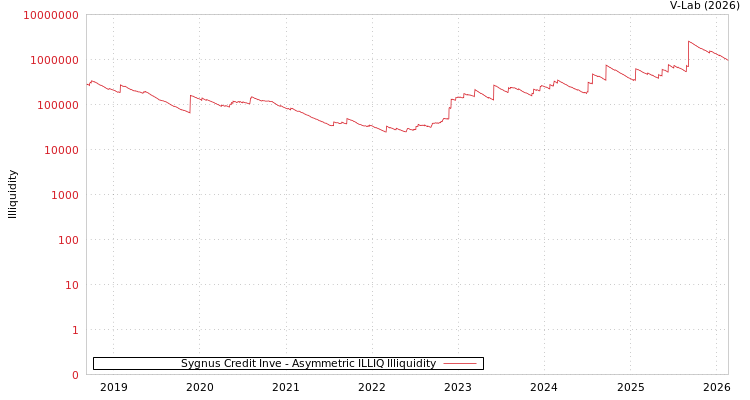 graph of Sygnus Credit Inve ILLIQ-AMEM