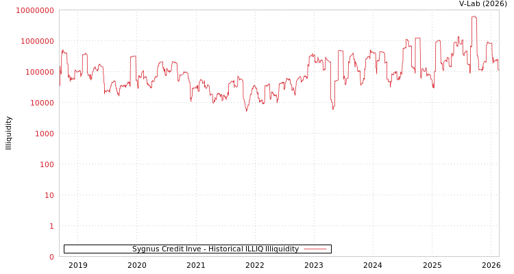graph of Sygnus Credit Inve ILLIQ-HIST