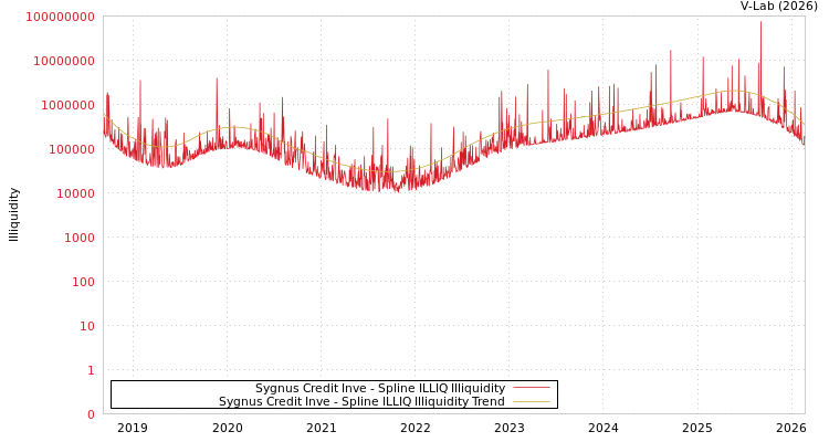 graph of Sygnus Credit Inve ILLIQ-SMEM