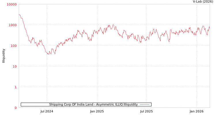 graph of Shipping Corp OF India Land ILLIQ-AMEM