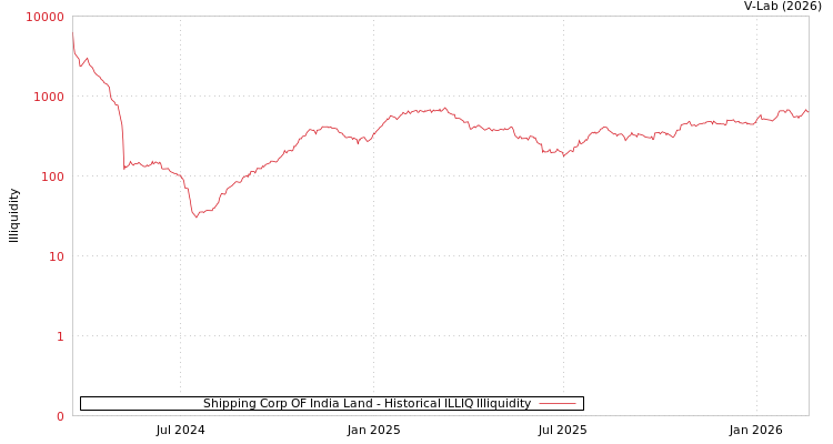 graph of Shipping Corp OF India Land ILLIQ-HIST
