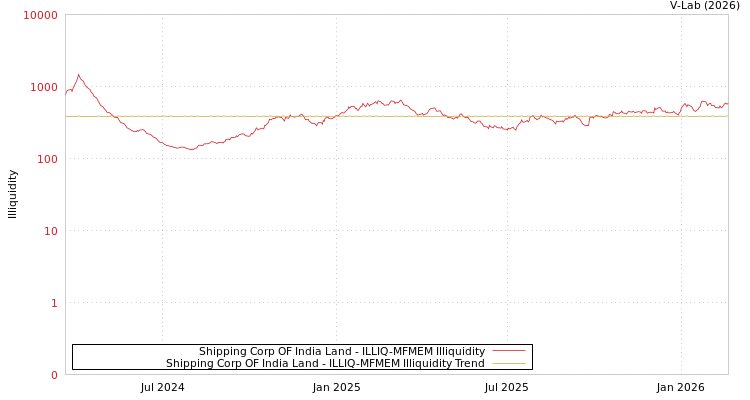 graph of Shipping Corp OF India Land ILLIQ-MFMEM
