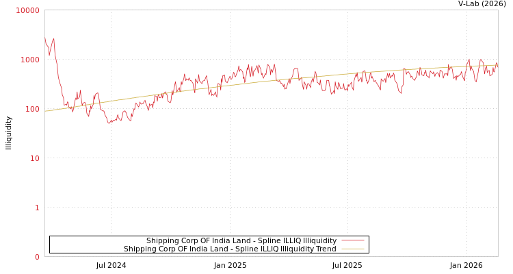 graph of Shipping Corp OF India Land ILLIQ-SMEM