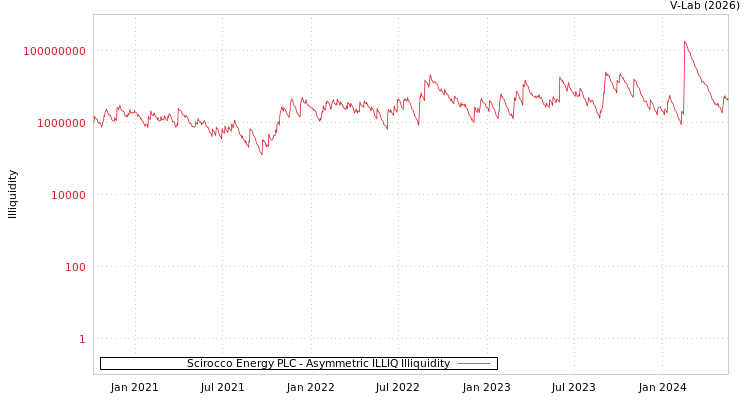 graph of Scirocco Energy PLC ILLIQ-AMEM