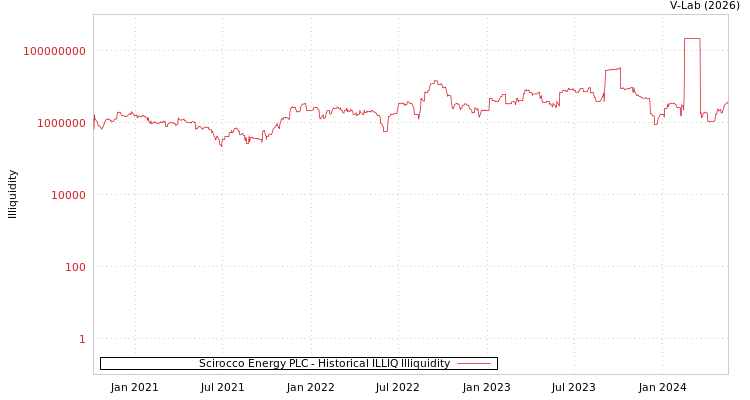 graph of Scirocco Energy PLC ILLIQ-HIST