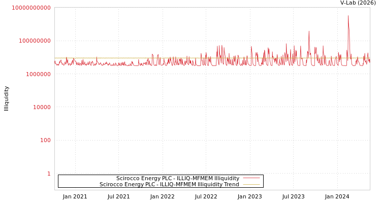 graph of Scirocco Energy PLC ILLIQ-MFMEM
