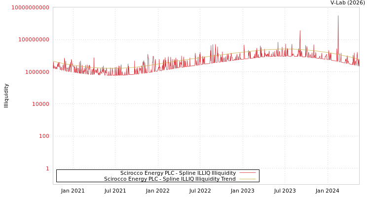 graph of Scirocco Energy PLC ILLIQ-SMEM