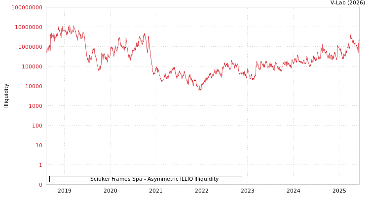 graph of Sciuker Frames Spa ILLIQ-AMEM