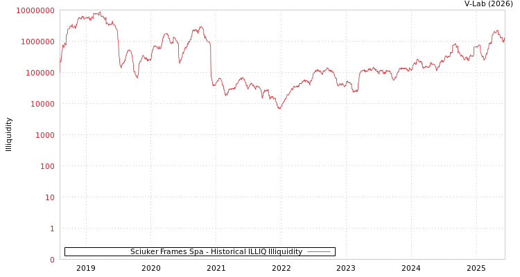 graph of Sciuker Frames Spa ILLIQ-HIST