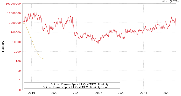 graph of Sciuker Frames Spa ILLIQ-MFMEM