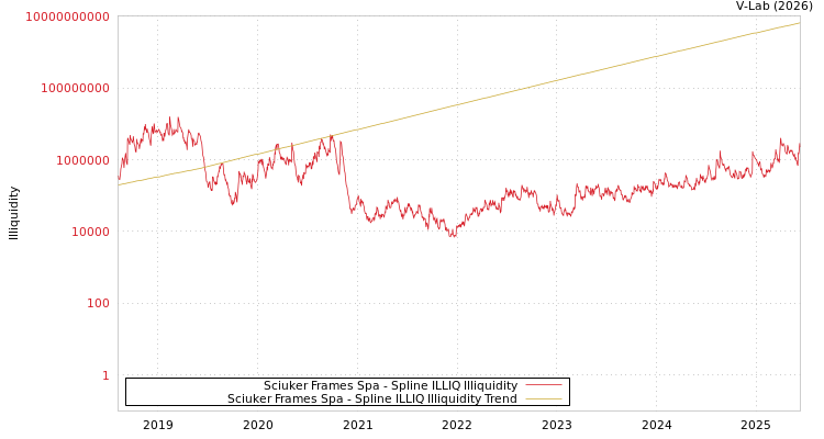 graph of Sciuker Frames Spa ILLIQ-SMEM