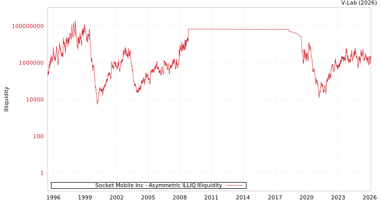 graph of Socket Mobile Inc ILLIQ-AMEM