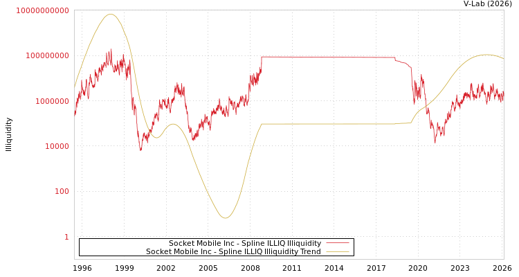 graph of Socket Mobile Inc ILLIQ-SMEM