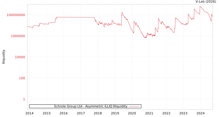 graph of Schrole Group Ltd ILLIQ-AMEM