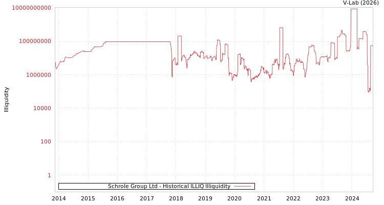 graph of Schrole Group Ltd ILLIQ-HIST