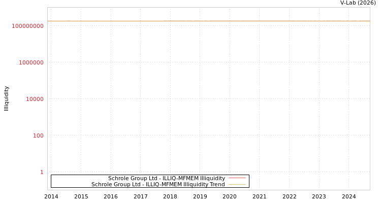 graph of Schrole Group Ltd ILLIQ-MFMEM