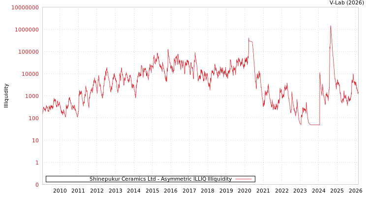 graph of Shinepukur Ceramics Ltd ILLIQ-AMEM